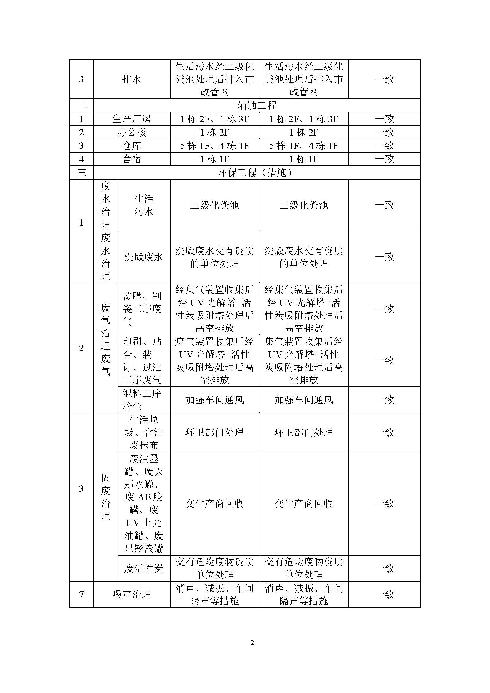 东莞市南城蚝江印刷厂有限公司扩建项目竣工环境保护验收公示