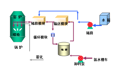 焙烧窑炉烟气脱硝工程